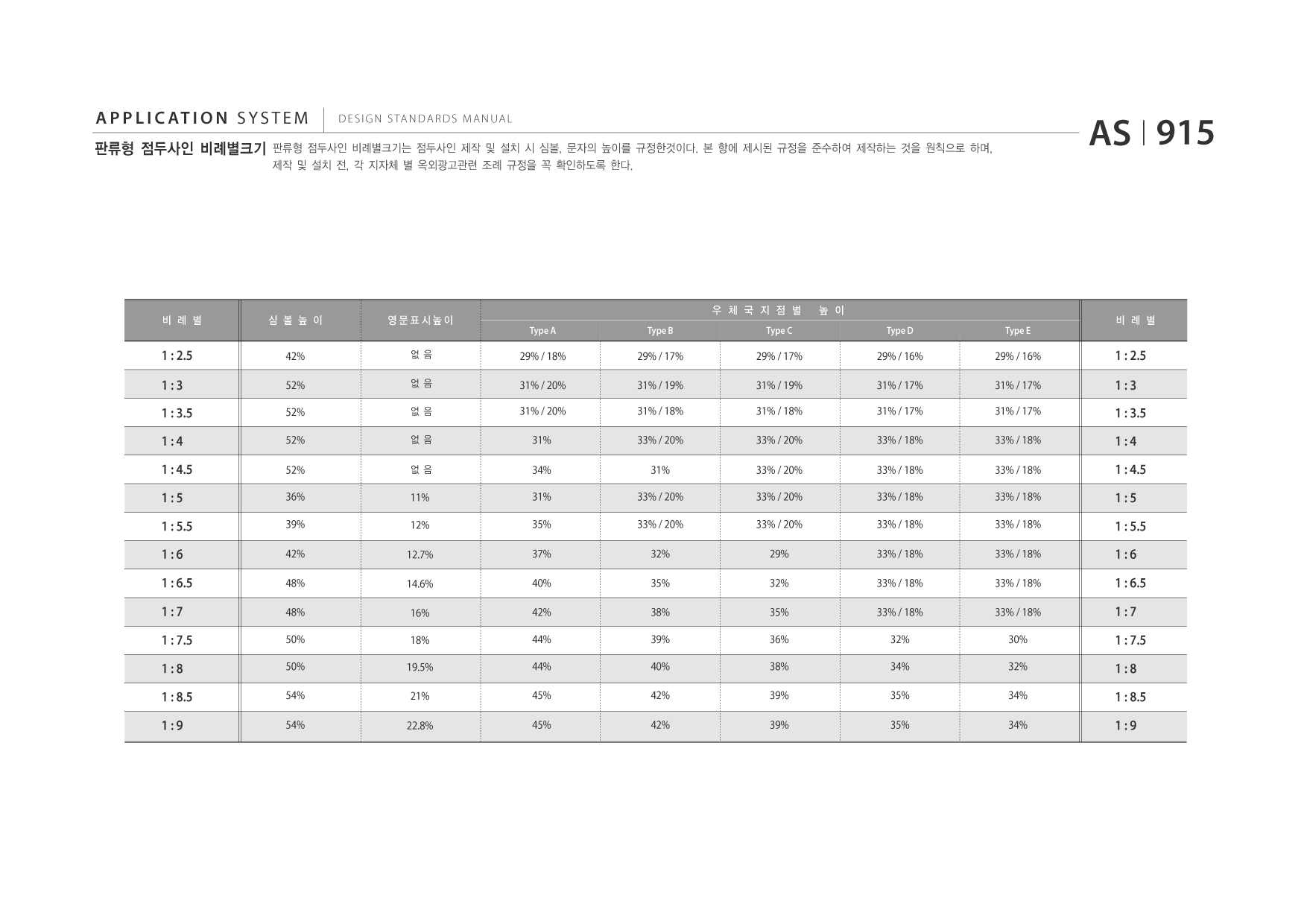 APPLICATION SYSTEM 판류형 점두사인 비례별크기  DESIGN STANDARDS MANUAL  판류형 점두사인 비례별크기는 점두사인 제작 및 설치 시 심볼, 문자의 높이를 규정한것이다. 본 항에 제시된 규정을 준수하여 제작하는 것을 원칙으로 하며, 제작 및 설치 전, 각 지자체 별 옥외광고관련 조례 규정을 꼭 확인하도록 한다.  AS I 915  비 례 별  심 볼 높 이  영문표시높이 없음 없음 없음 없음 없음  우 체 국 지 점 별 Type A Type B Type C  높 이 Type D Type E  비 례 별  1 : 2.5 1:3 1 : 3.5 1:4 1 : 4.5 1:5 1 : 5.5 1:6 1 : 6.5 1:7 1 : 7.5 1:8 1 : 8.5 1:9  42% 52% 52% 52% 52% 36% 39% 42% 48% 48% 50% 50% 54% 54%  29% / 18% 31% / 20% 31% / 20% 31% 34% 31% 35% 37% 40% 42% 44% 44% 45% 45%  29% / 17% 31% / 19% 31% / 18% 33% / 20% 31% 33% / 20% 33% / 20% 32% 35% 38% 39% 40% 42% 42%  29% / 17% 31% / 19% 31% / 18% 33% / 20% 33% / 20% 33% / 20% 33% / 20% 29% 32% 35% 36% 38% 39% 39%  29% / 16% 31% / 17% 31% / 17% 33% / 18% 33% / 18% 33% / 18% 33% / 18% 33% / 18% 33% / 18% 33% / 18% 32% 34% 35% 35%  29% / 16% 31% / 17% 31% / 17% 33% / 18% 33% / 18% 33% / 18% 33% / 18% 33% / 18% 33% / 18% 33% / 18% 30% 32% 34% 34%  1 : 2.5 1:3 1 : 3.5 1:4 1 : 4.5 1:5 1 : 5.5 1:6 1 : 6.5 1:7 1 : 7.5 1:8 1 : 8.5 1:9  11% 12% 12.7% 14.6% 16% 18% 19.5% 21% 22.8%